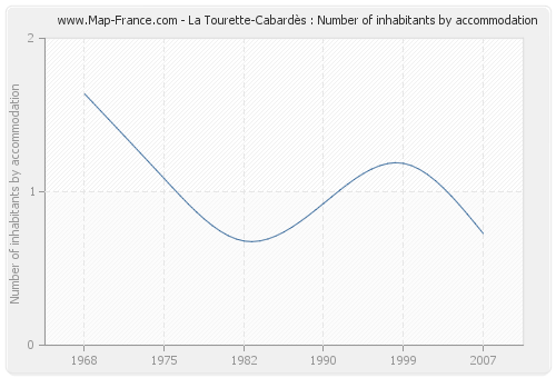 La Tourette-Cabardès : Number of inhabitants by accommodation